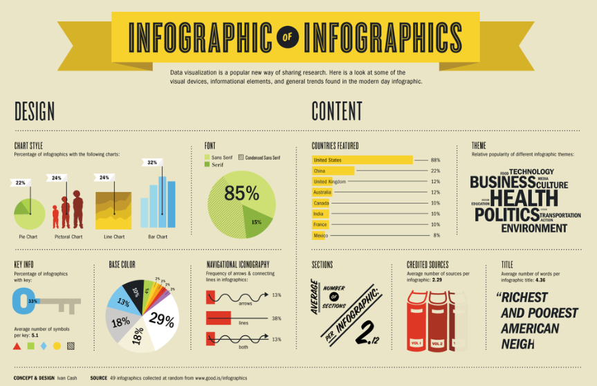 An infographic about infographics.