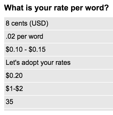 Rate per word