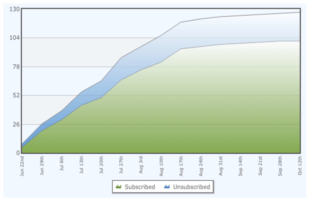 Email subscriber growth chart