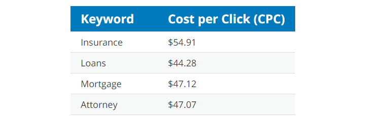 How much attorney-related clicks cost on average.