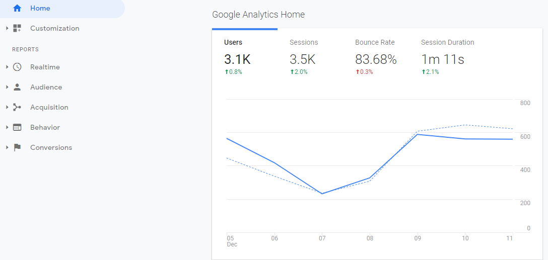 Your Google Analytics dashboard.